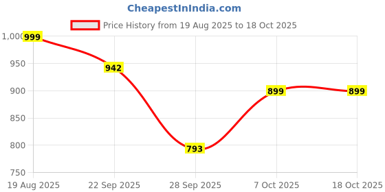 myntra.com Smart & Sleek Women Synthetic Flatform Heels smart & sleek Price History Graph from 19 Aug 2025 to 18 Oct 2025