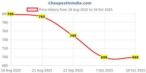 myntra.com Smart & Sleek Women Synthetic Flatform Heels smart & sleek Price History Graph from 19 Aug 2025 to 18 Oct 2025