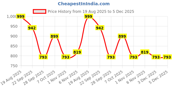myntra.com Smart & Sleek Women Synthetic Flatform Heels smart & sleek Price History Graph from 19 Aug 2025 to 4 Dec 2025