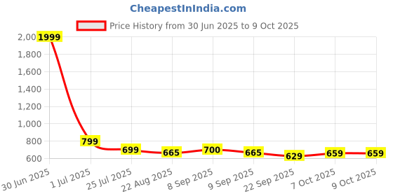myntra.com Smart & Sleek Women Textured Block Sandals smart & sleek Price History Graph from 30 Jun 2025 to 9 Oct 2025