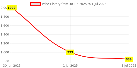 myntra.com Smart & Sleek Women Textured Pointed Toe Block Sandals smart & sleek Price History Graph from 30 Jun 2025 to 1 Jul 2025