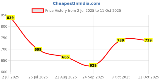 myntra.com Smart & Sleek Women Woven Design 2 Inches Block Sandals with Bow smart & sleek Price History Graph from 2 Jul 2025 to 10 Oct 2025