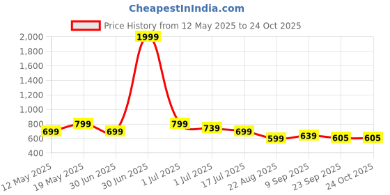 myntra.com smart & sleek Smart & SleekWomen Open Toe Block Heels smart & sleek Price History Graph from 12 May 2025 to 23 Oct 2025