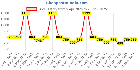 myntra.com smart serve Copper-Toned Single Copper Water Bottle-1L smart serve Price History Graph from 5 Apr 2025 to 24 Nov 2025