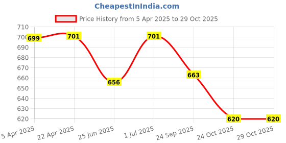 myntra.com smart serve Copper-Toned Single Copper Water Bottle-500 ML smart serve Price History Graph from 5 Apr 2025 to 29 Oct 2025