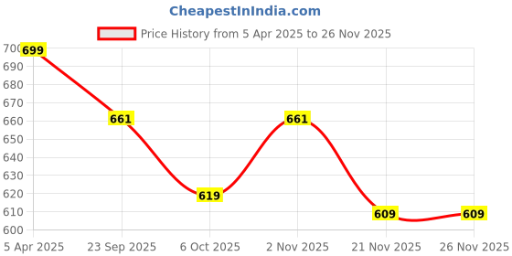 myntra.com smart serve Copper-Toned Textured Water Bottle-500 ML smart serve Price History Graph from 5 Apr 2025 to 26 Nov 2025