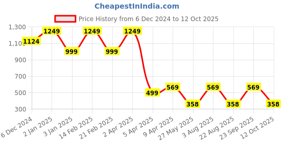 myntra.com smart serve Set Of 4 Transparent & Black Solid Glass Bottles smart serve Price History Graph from 6 Dec 2024 to 12 Oct 2025