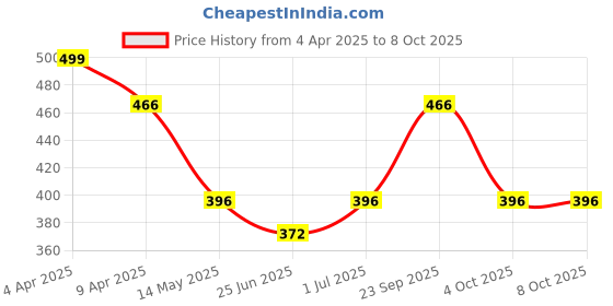 myntra.com smart serve Transparent 2 Pieces Solid Glass Transparent Mugs 255 ml Each smart serve Price History Graph from 4 Apr 2025 to 7 Oct 2025