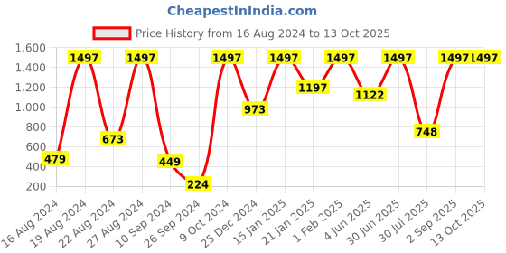 myntra.com Smartdrops Adivasi Set Of 3 Hair Oil With Bhringraj 100ml Each smartdrops Price History Graph from 16 Aug 2024 to 13 Oct 2025