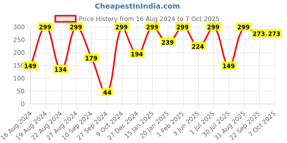 myntra.com Smartdrops Mens Refreshing Shampoos For Deep Cleanse & Exfoliate 200ML smartdrops Price History Graph from 16 Aug 2024 to 6 Oct 2025