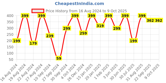 myntra.com Smartdrops Rosemary Tea Tree Shampoo 100Ml smartdrops Price History Graph from 16 Aug 2024 to 9 Oct 2025