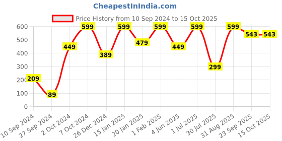 myntra.com Smartdrops Routine Essential Absolut Repair Shampoo- 300ml smartdrops Price History Graph from 10 Sep 2024 to 15 Oct 2025