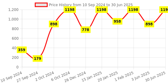 myntra.com Smartdrops Routine Essentials Shampoo With Conditioner - 300ml Each smartdrops Price History Graph from 10 Sep 2024 to 30 Jun 2025