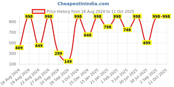 myntra.com Smartdrops Set Of 2 Adhivashi Hair Oil Enriched With Amla -100ml Each smartdrops Price History Graph from 16 Aug 2024 to 11 Oct 2025