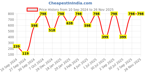 myntra.com Smartdrops Set Of 2 Black Castor Oil For Skin & Hair-100ml Each smartdrops Price History Graph from 10 Sep 2024 to 26 Nov 2025