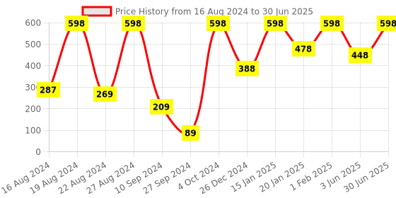 myntra.com Smartdrops Set Of 2 Men's Refreshing Shampoos For Deep Cleanse & Exfoliate 200ML Each smartdrops Price History Graph from 16 Aug 2024 to 30 Jun 2025