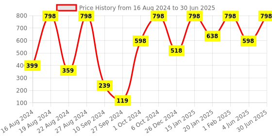 myntra.com Smartdrops Set Of 2 Rosemary Tea Tree Shampoo 100Ml Each smartdrops Price History Graph from 16 Aug 2024 to 30 Jun 2025