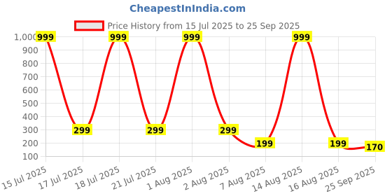 myntra.com SMARTEES Abstract Printed Long Sleeves Cotton T-shirt smartees Price History Graph from 15 Jul 2025 to 25 Sep 2025