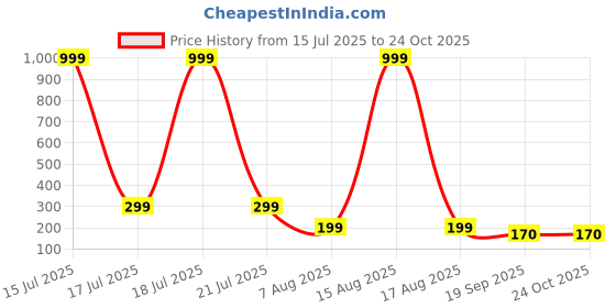 myntra.com SMARTEES Abstract Printed Long Sleeves Cotton T-shirt smartees Price History Graph from 15 Jul 2025 to 24 Oct 2025