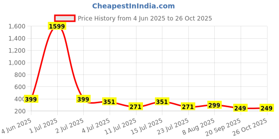 myntra.com SMARTEES Graphic Printed Cotton Oversized T-shirt smartees Price History Graph from 4 Jun 2025 to 26 Oct 2025
