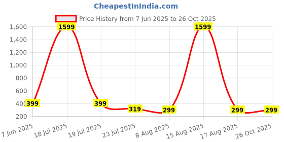 myntra.com SMARTEES Graphic Printed Cotton Oversized T-shirt smartees Price History Graph from 7 Jun 2025 to 26 Oct 2025