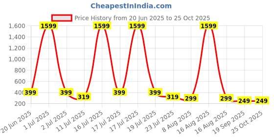 myntra.com SMARTEES Graphic Printed Cotton Oversized T-shirt smartees Price History Graph from 20 Jun 2025 to 24 Oct 2025