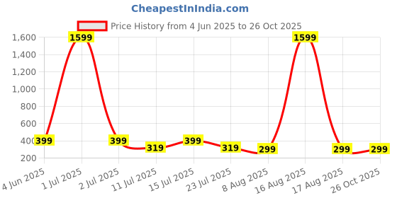 myntra.com SMARTEES Graphic Printed Cotton Oversized T-shirt smartees Price History Graph from 4 Jun 2025 to 26 Oct 2025