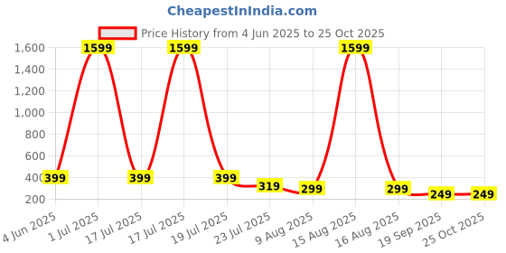 myntra.com SMARTEES Graphic Printed Cotton Oversized T-shirt smartees Price History Graph from 4 Jun 2025 to 24 Oct 2025