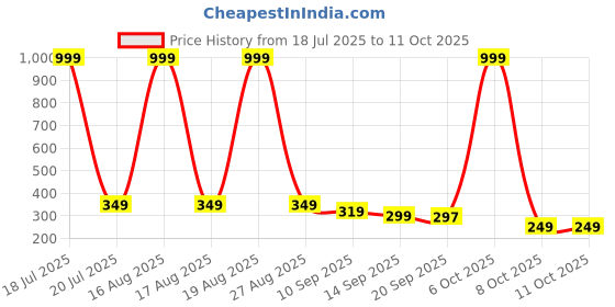 myntra.com SMARTEES Graphic Printed Drop-Shoulder Sleeves Cotton Oversized T-shirt smartees Price History Graph from 18 Jul 2025 to 10 Oct 2025