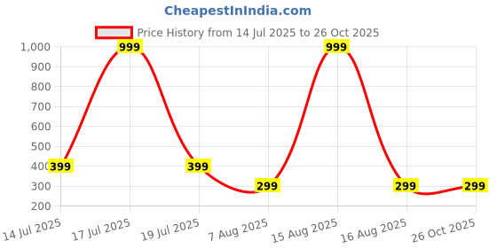 myntra.com SMARTEES Graphic Printed Drop-Shoulder Sleeves Cotton Oversized T-shirt smartees Price History Graph from 14 Jul 2025 to 25 Oct 2025