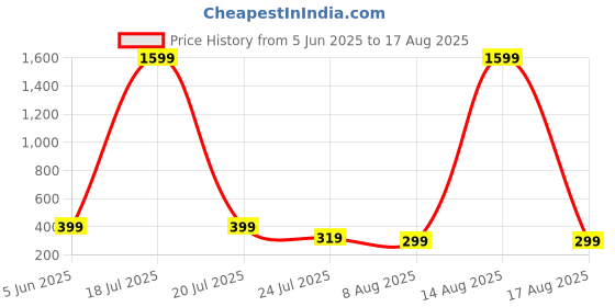 myntra.com SMARTEES Graphic Printed Drop-Shoulder Sleeves Oversized Cotton T-shirt smartees Price History Graph from 5 Jun 2025 to 17 Aug 2025