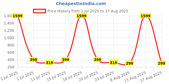 myntra.com SMARTEES Graphic Printed Drop-Shoulder Sleeves Oversized Cotton T-shirt smartees Price History Graph from 1 Jul 2025 to 17 Aug 2025