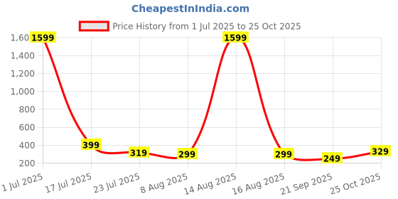 myntra.com SMARTEES Graphic Printed Drop-Shoulder Sleeves Oversized Cotton T-shirt smartees Price History Graph from 1 Jul 2025 to 24 Oct 2025