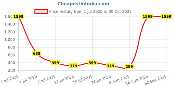 myntra.com SMARTEES Graphic Printed Drop-Shoulder Sleeves Oversized Cotton T-shirt smartees Price History Graph from 1 Jul 2025 to 29 Oct 2025
