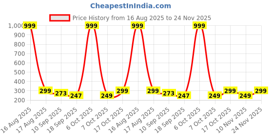 myntra.com SMARTEES Graphic Printed Extended Sleeves Cotton Oversized T-shirt smartees Price History Graph from 16 Aug 2025 to 24 Nov 2025