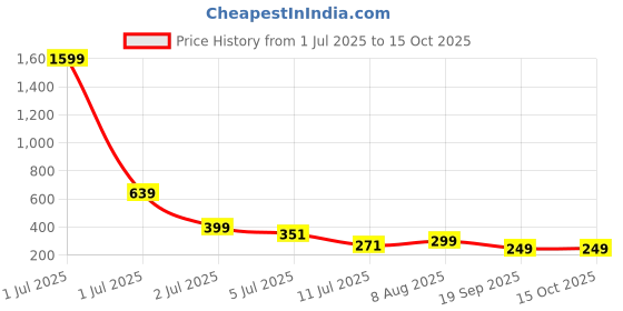 myntra.com SMARTEES Graphic Printed Oversize Cotton T-shirt smartees Price History Graph from 1 Jul 2025 to 15 Oct 2025