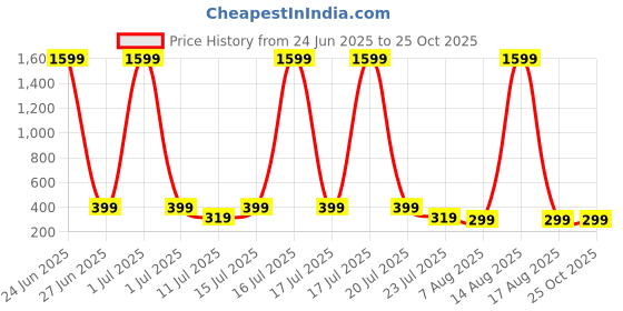 myntra.com SMARTEES Graphic Printed Oversize Cotton T-shirt smartees Price History Graph from 24 Jun 2025 to 25 Oct 2025