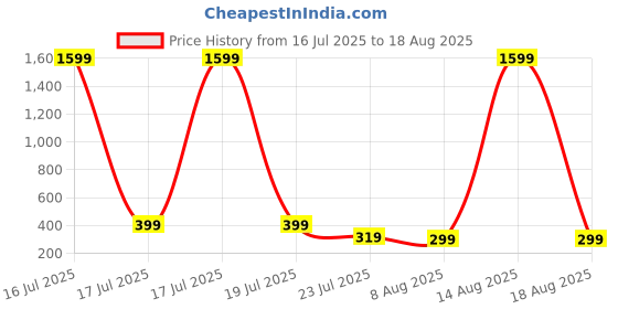 myntra.com SMARTEES Graphic Printed Oversize Cotton T-shirt smartees Price History Graph from 16 Jul 2025 to 18 Aug 2025