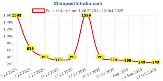 myntra.com SMARTEES Graphic Printed Oversize Cotton T-shirt smartees Price History Graph from 1 Jul 2025 to 12 Oct 2025