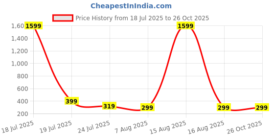 myntra.com SMARTEES Graphic Printed Oversize Cotton T-shirt smartees Price History Graph from 18 Jul 2025 to 25 Oct 2025