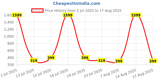 myntra.com SMARTEES Graphic Printed Oversize Cotton T-shirt smartees Price History Graph from 1 Jul 2025 to 17 Aug 2025