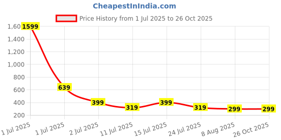 myntra.com SMARTEES Graphic Printed Oversize Cotton T-shirt smartees Price History Graph from 1 Jul 2025 to 26 Oct 2025