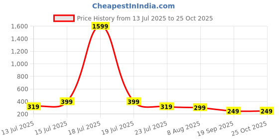 myntra.com SMARTEES Graphic Printed Oversize Cotton T-shirt smartees Price History Graph from 13 Jul 2025 to 25 Oct 2025
