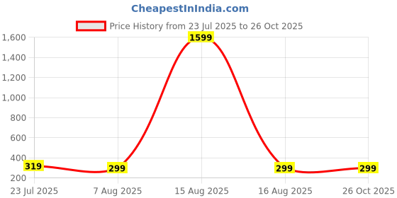 myntra.com SMARTEES Graphic Printed Oversize Cotton T-shirt smartees Price History Graph from 23 Jul 2025 to 26 Oct 2025