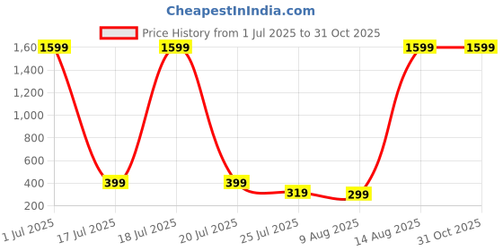 myntra.com SMARTEES Graphic Printed Oversize Cotton T-shirt smartees Price History Graph from 1 Jul 2025 to 31 Oct 2025