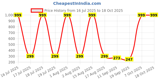 myntra.com SMARTEES Graphic Printed Round Neck Cotton Oversized T-shirt smartees Price History Graph from 16 Jul 2025 to 18 Oct 2025