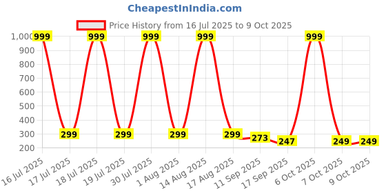myntra.com SMARTEES Graphic Printed Round Neck Cotton Oversized T-shirt smartees Price History Graph from 16 Jul 2025 to 4 Oct 2025