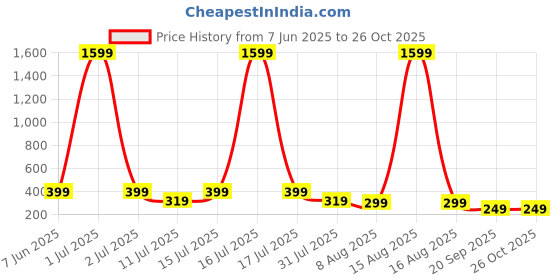 myntra.com SMARTEES Graphic Printed Round Neck Cotton T-shirt smartees Price History Graph from 7 Jun 2025 to 26 Oct 2025