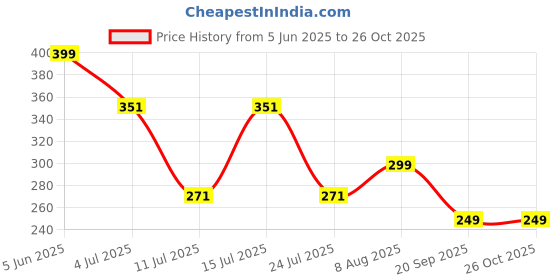 myntra.com SMARTEES Graphic Printed Round Neck Cotton T-shirt smartees Price History Graph from 5 Jun 2025 to 25 Oct 2025
