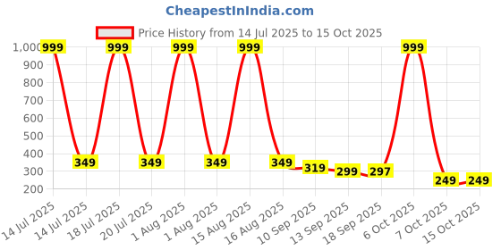 myntra.com SMARTEES Graphic Printed Round Neck Drop-Shoulder Sleeves Cotton Oversized T-shirt smartees Price History Graph from 14 Jul 2025 to 15 Oct 2025